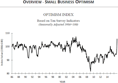 Small Business Optimism Index - December 2016