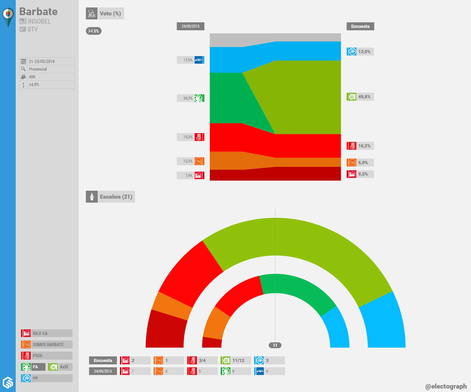 Gráfico de la encuesta para elecciones municipales en Barbate realizada por Insobel para 8TV en mayo de 2018
