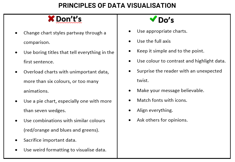 libraryspace Do’s and Don’ts of Data visualization