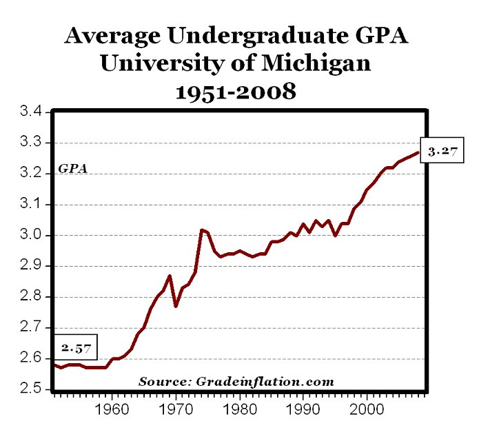 igrade inflation university igrade inflation university