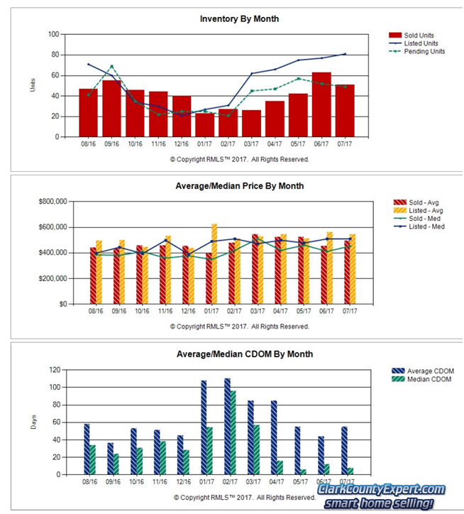 Real Estate in Vancouver WA and Clark County Camas WA Home Values
