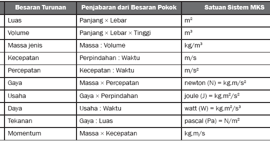 Materi pengukuran fisika kelas 10