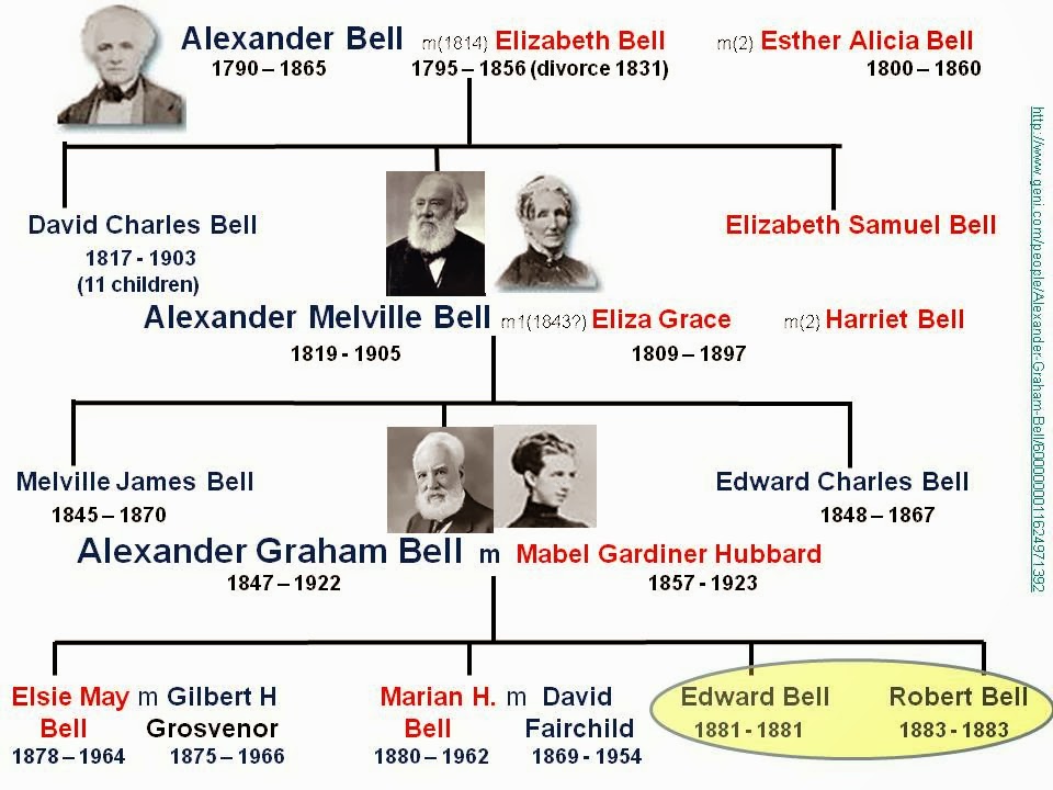 ektalks Alexander Graham Bell Family Tree