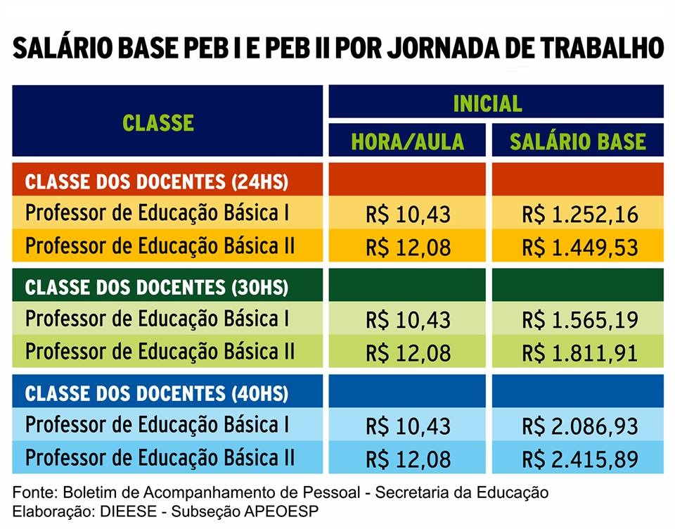 Tabela com o salário base PEB 1 e PEB II por jornada de trabalho