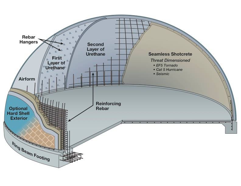 Steps for the implementation of the dome of reinforced concrete