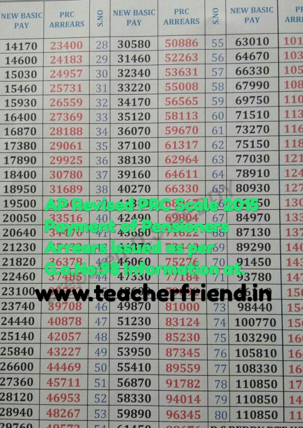 AP Revised Pay Scales 2015 Payment of Pensioners Arrears issued as per