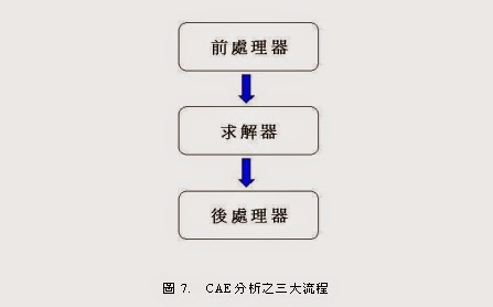 教書生涯雜記 : 如何進入CAE的世界﹖