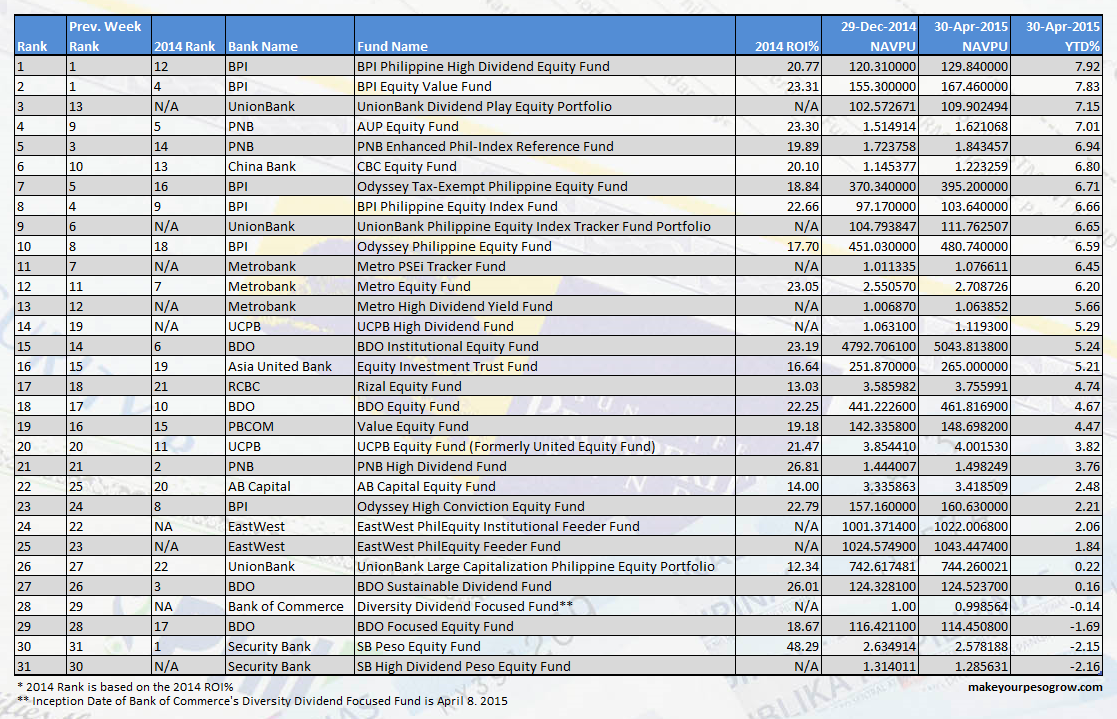 Top 10 Equity UITF in the Philippines (as of April 30, 2015)