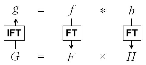 Simply !: Verifying Convolution Theorem on 2D Images (MATLAB Code)