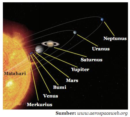 Bagaimana Sistem Tata Surya Bekerja Matahari Dengan Planet Planet Sainspedia