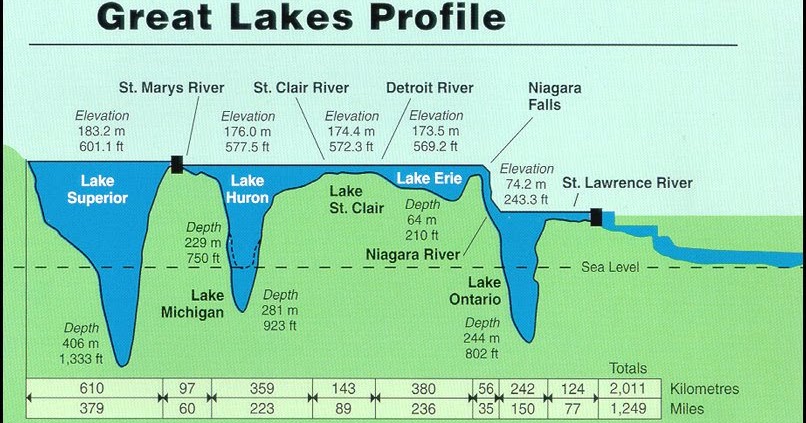 The great Lakes names. Максимальная глубина озера в метрах