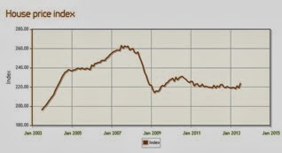 英國投資 學生宿舍 房地產 房價指數