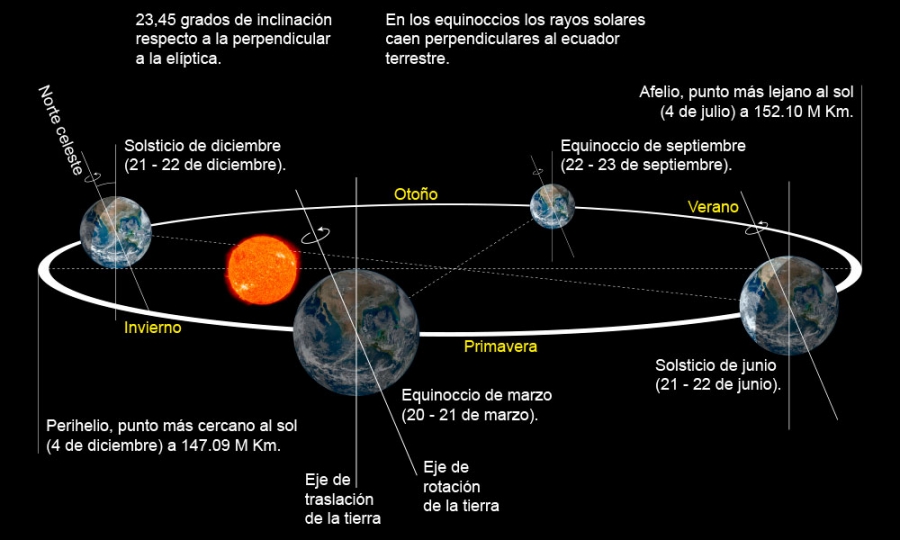 Como la tierra gira alrededor del sol