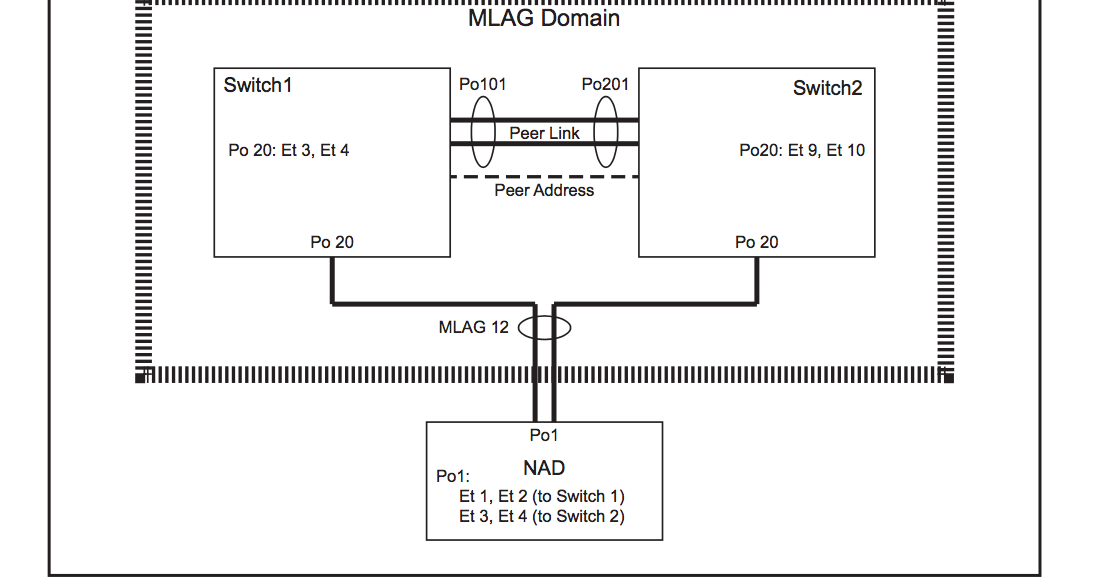 Networking Heart Arista MLAG (Multi Chassis Link Aggregation)
