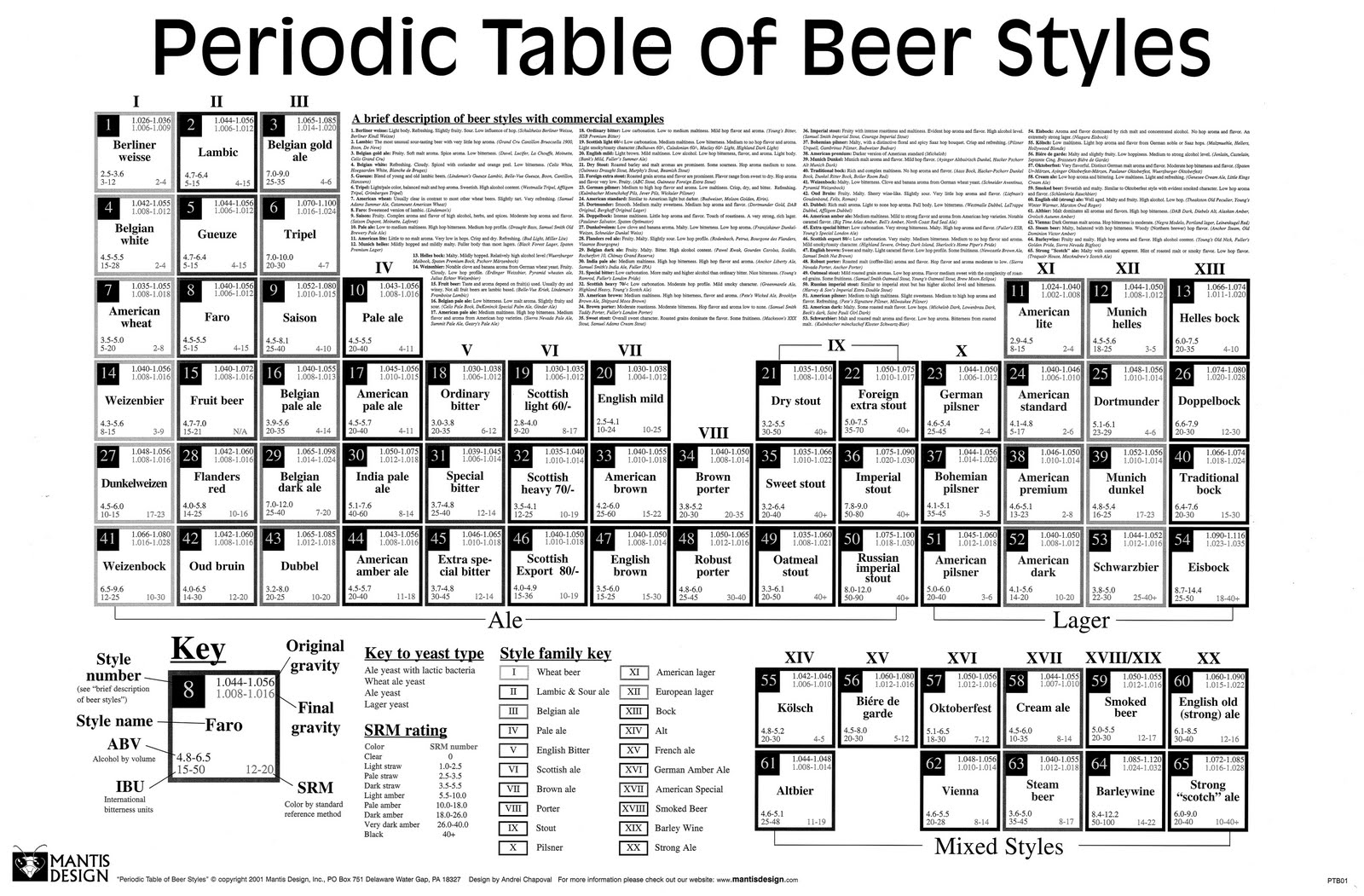 Lanny yap periodic table of beer styles
