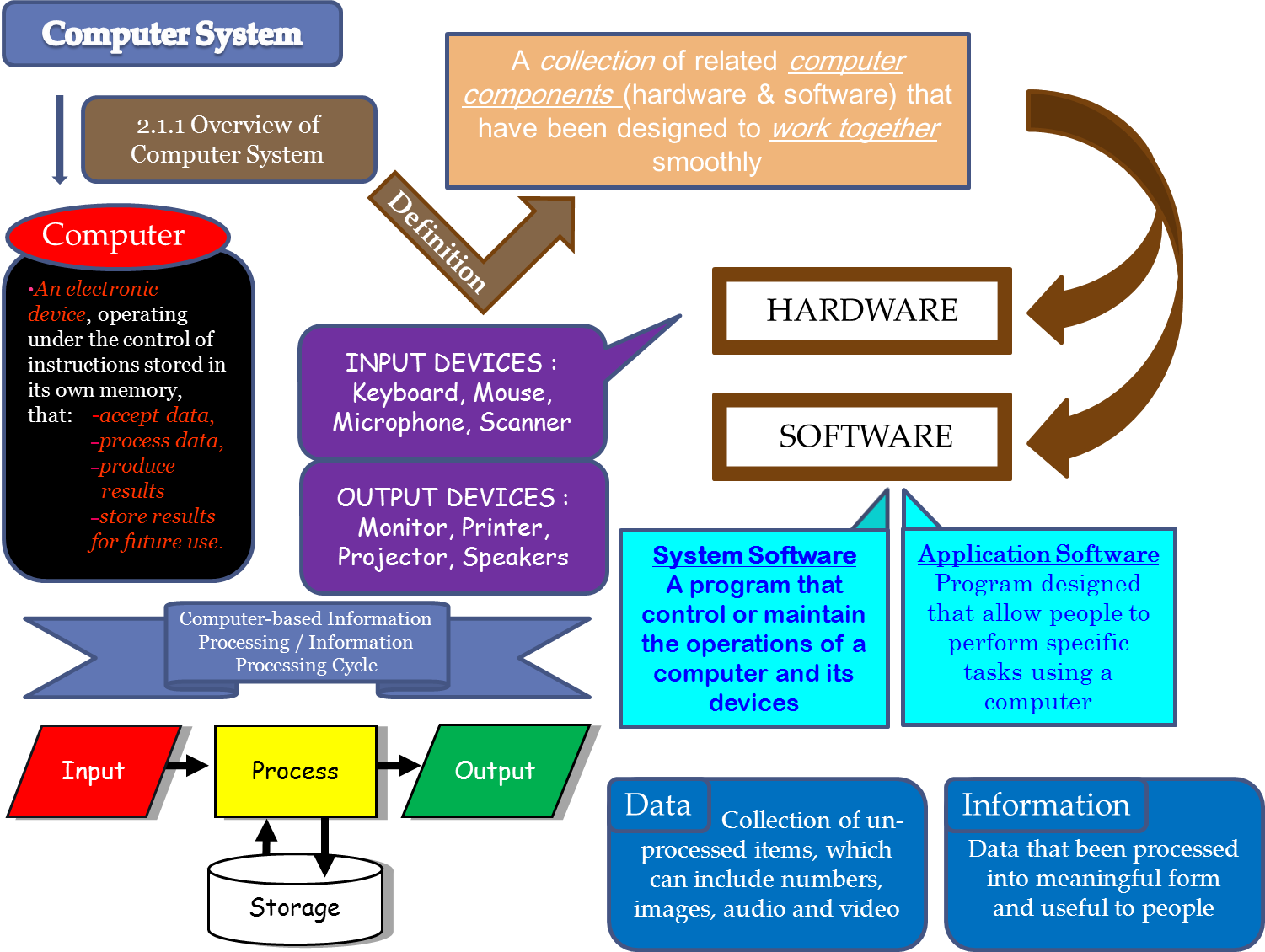 Levels Of Computer System