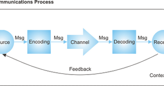 order of communication process