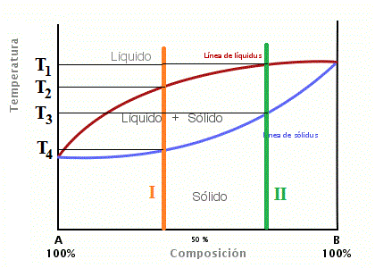 Zona Química: Diagrama de Fases binario