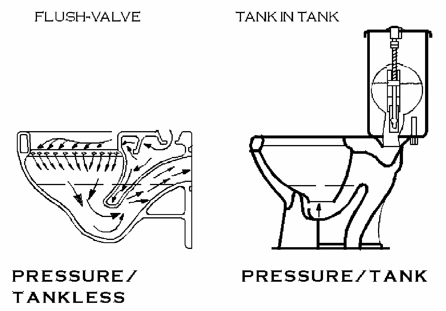 Phil. Arch. Review: Types Of Water Closet