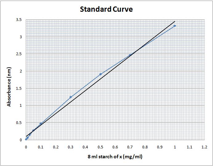 Experiment 3 Experiment on enzyme Biochemistry