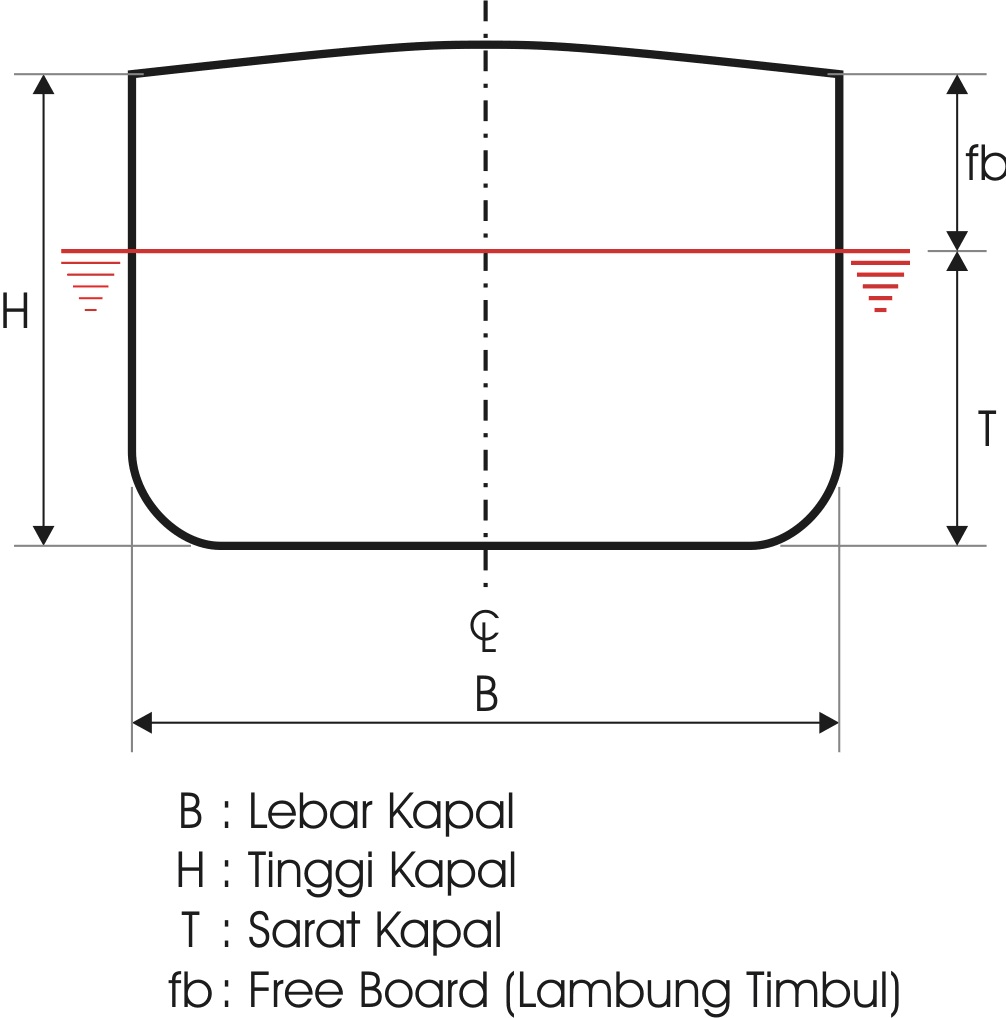 Ilmu Perkapalan: UKURAN UTAMA KAPAL
