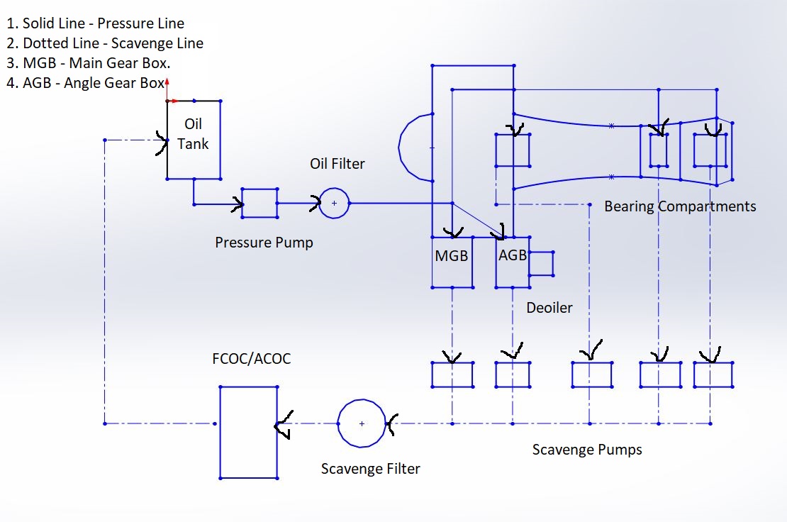 How Aircraft engine oil system works? - Aircraft Nerds
