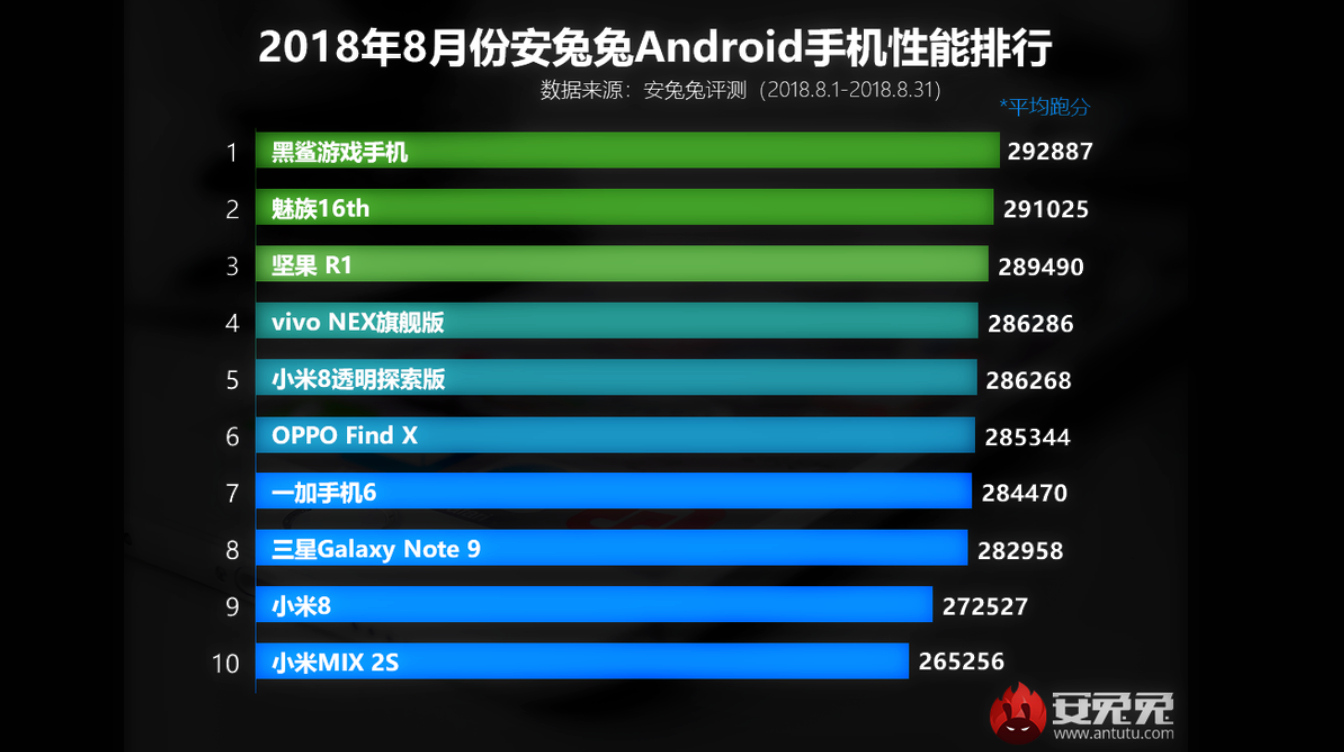 Most Powerful Android Smartphones