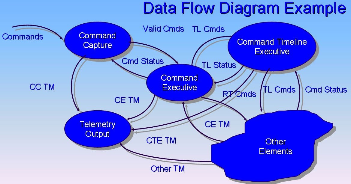 什麼是DFD (Data Flow Diagram 資料流程圖) ? - MySQL Taiwan : 台灣MySQL技術研究站