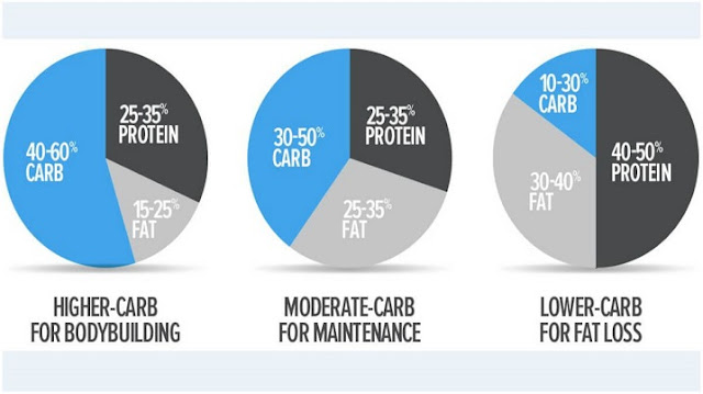 Carb Strategy – How To Manage Your Carbs