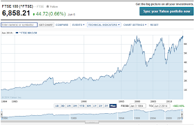 Chart of the FTSE 100 Price