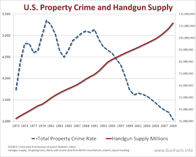 http://www.gunfacts.info/gun-control-myths/crime-and-guns/