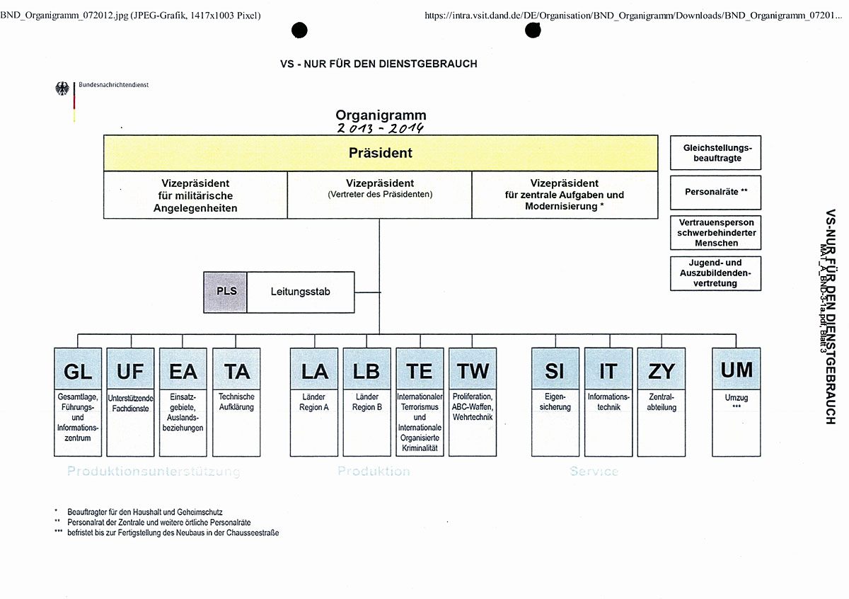 BND organization chart, situation since 2009