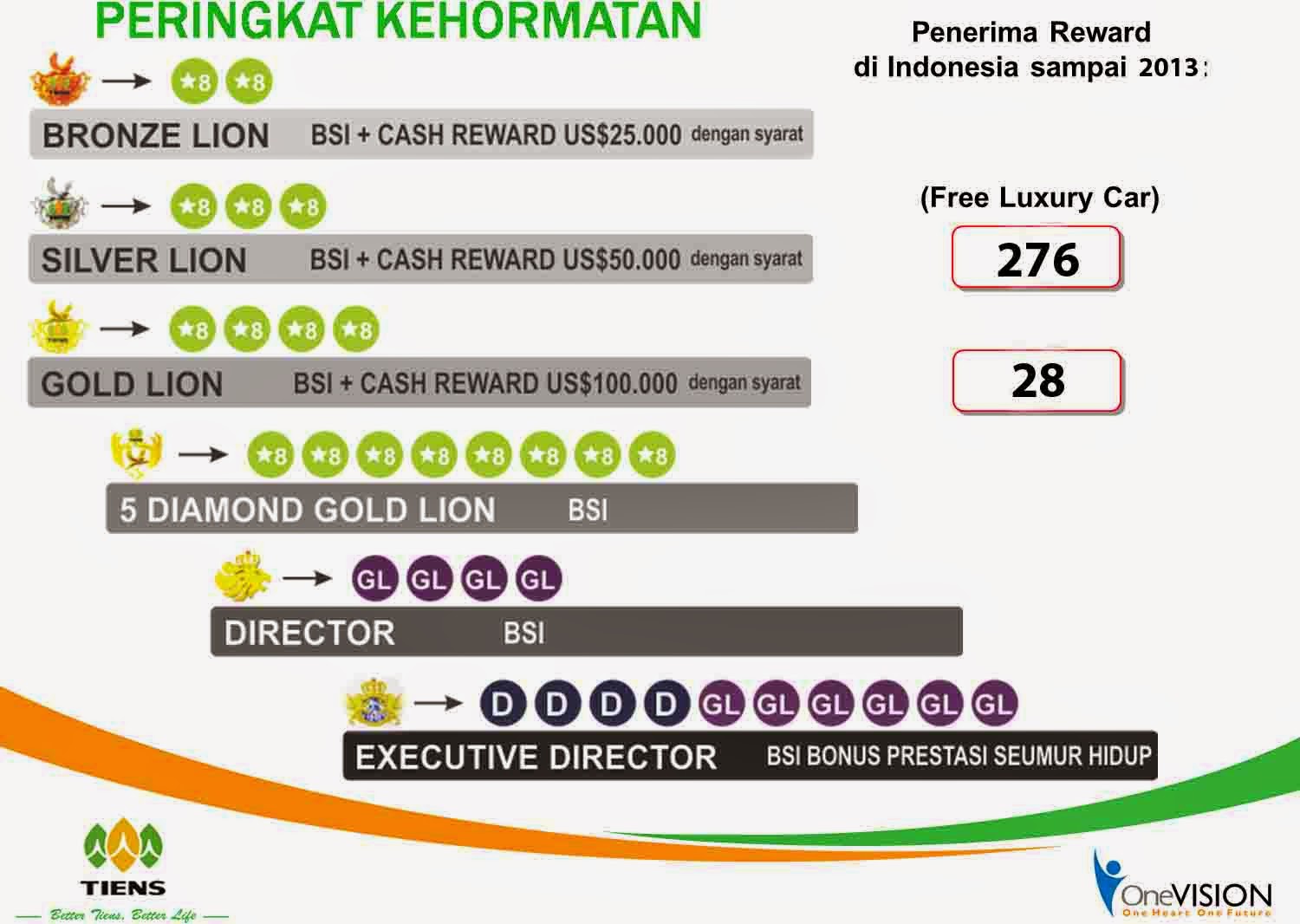 CARA BISNIS DI TIENS ~ Potensi Bisnis Tiens
