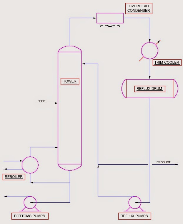 Distillation Column Process Flow Diagram