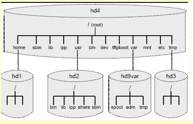 AIX Guide For System Admins AIX Data Storage Part 2