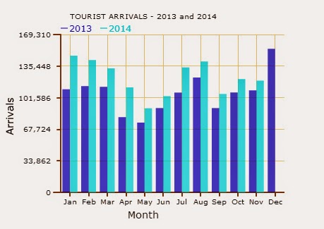 Sri Lanka tourist arrivals rise 9.4%