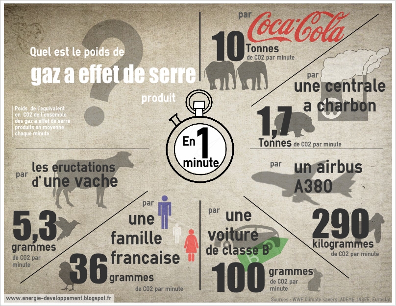 Infographie qu'estce qu'une tonne équivalent carbone ? Climat