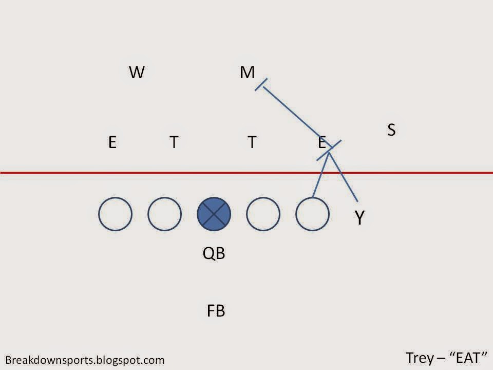 Football Fundamentals Power O Blocking Primer