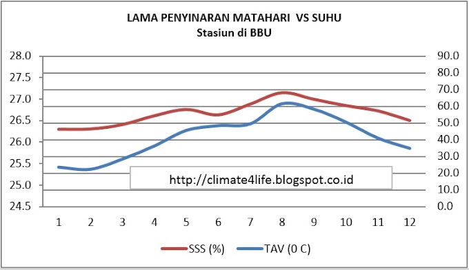 Bahaya Jika Hanya Mengandalkan Statistik Untuk Menganalisis Parameter Cuaca/Iklim