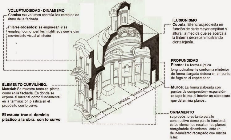 San Carlo Alle Quattro Fontane Pianta San Carlo alle Quattro Fontane en Roma | Francesco Borromini | Planta