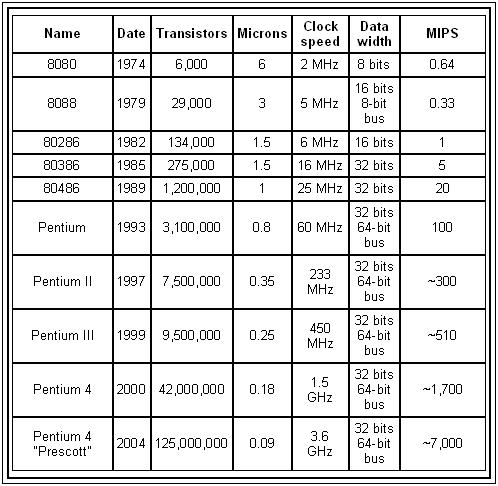 processor intel years technologies over table touch keep