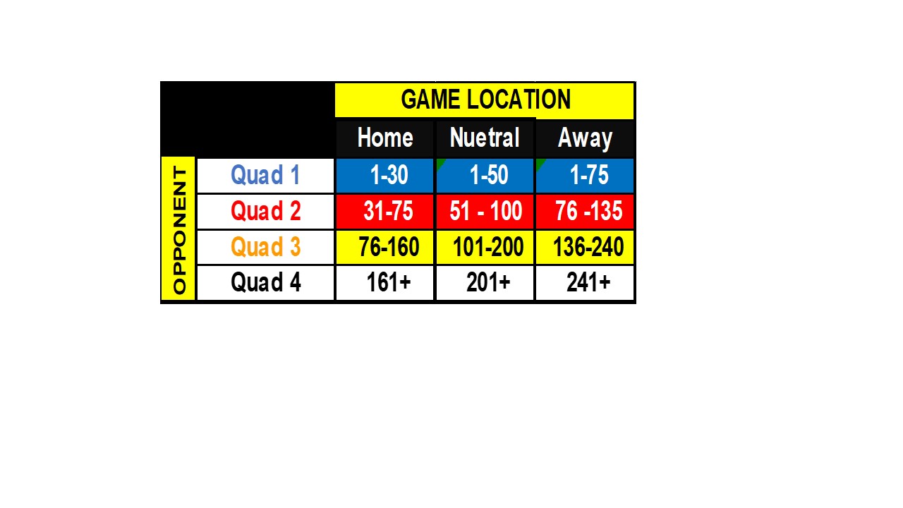 Bracket Prophet Yes, Quad 1a IS Real and No, NC State isn't a Tourney