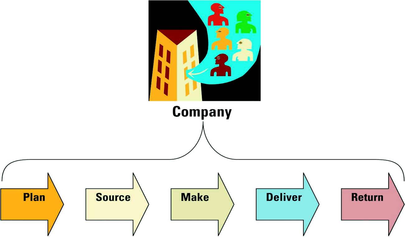 Source Plan. Plan source make deliver Return. Deliver and Return a Dress. Source company