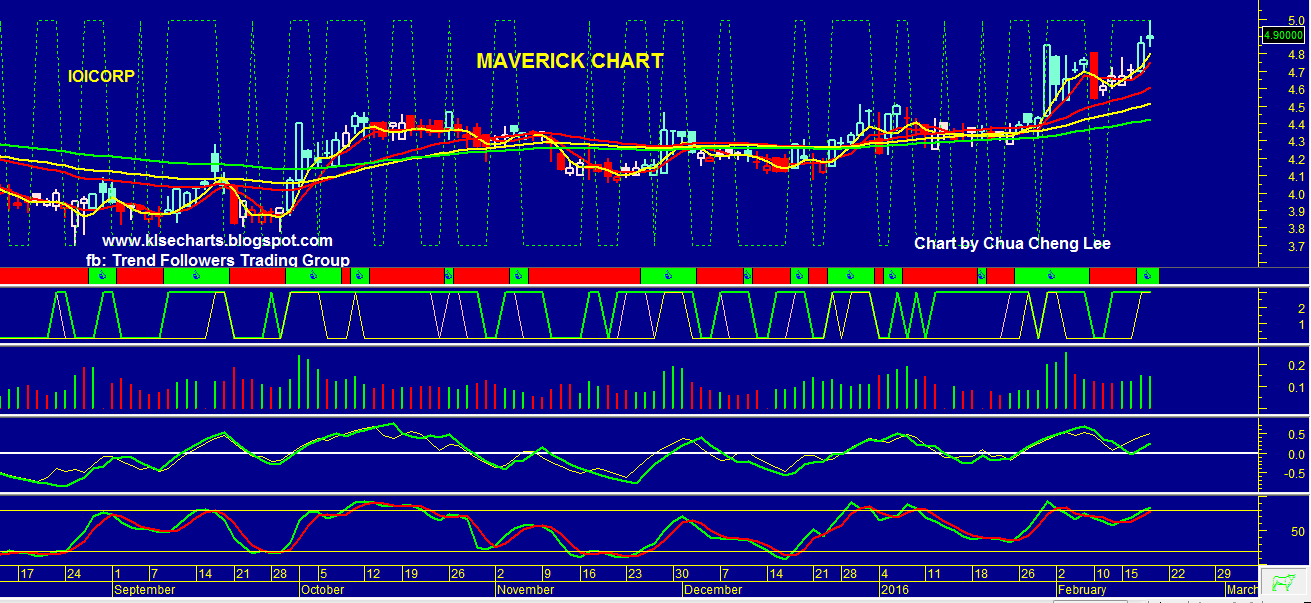 KLSE TECHNICALS STOCKWATCH