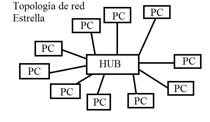 Ventajas De La Topologia De Estrella