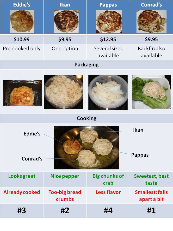 MANGO and GINGER Throwdown CarryOut Crab Cakes