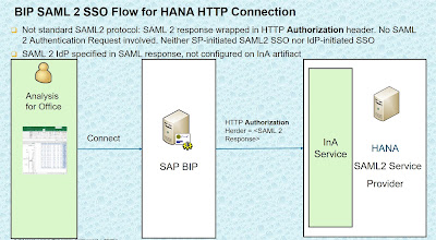 SAP HANA Certification, SAP HANA Guides, SAP HANA XS, SAP HANA Info Access