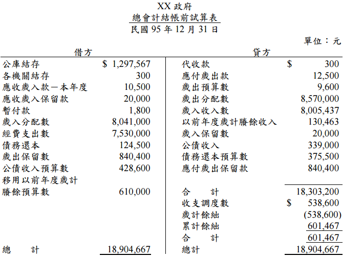 三 假設我國某地方政府95 阿摩線上測驗
