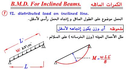 Max Max B M D S F D For Beams