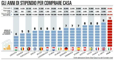 Il Disastro Immobiliare Italico ma...shhh Meglio Comprare che Andare in Affitto... si si - Rischio Calcolato